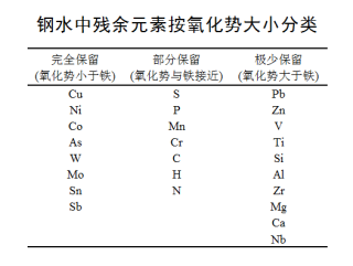 钢水残余元素表