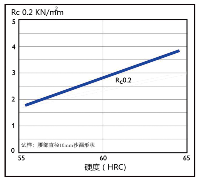 屈服抗压强度