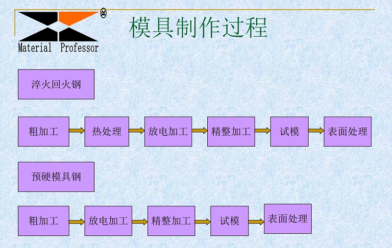 模具制作过程