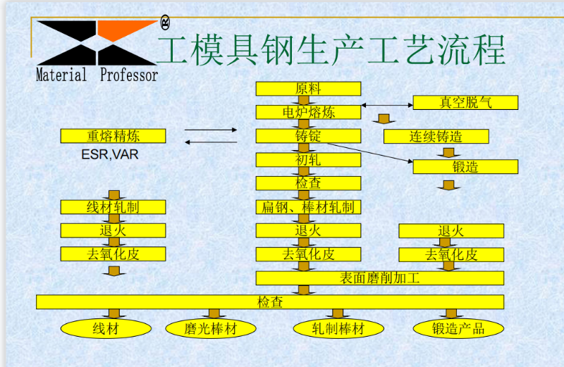 模具钢工艺流程