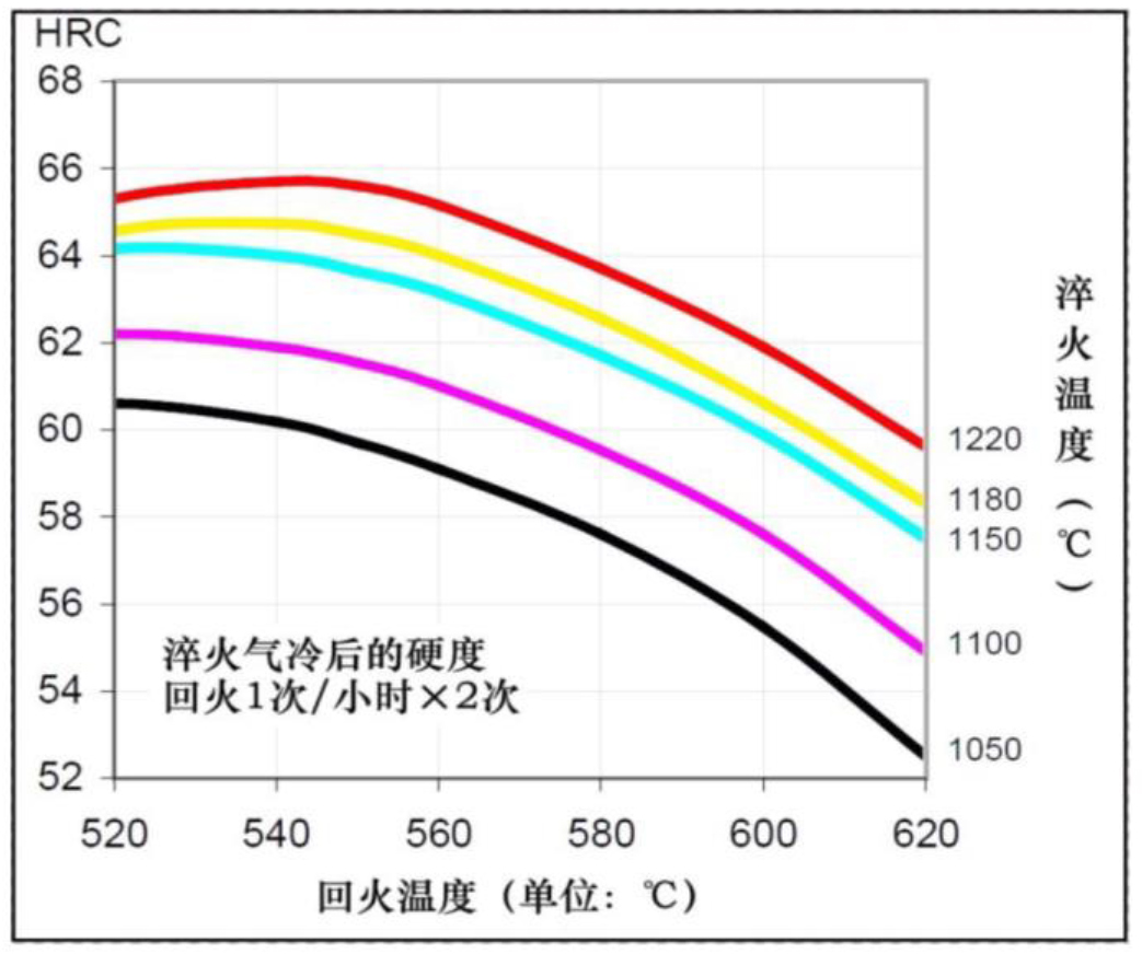 奥式体化淬火温度