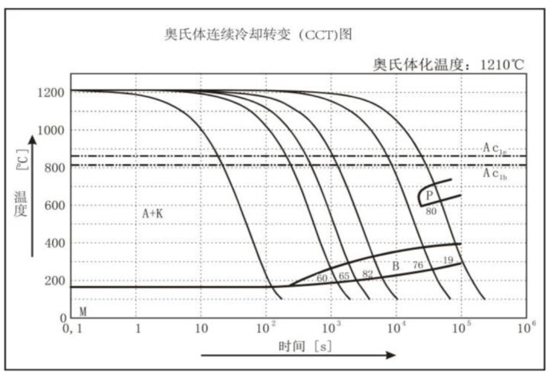 CCT图