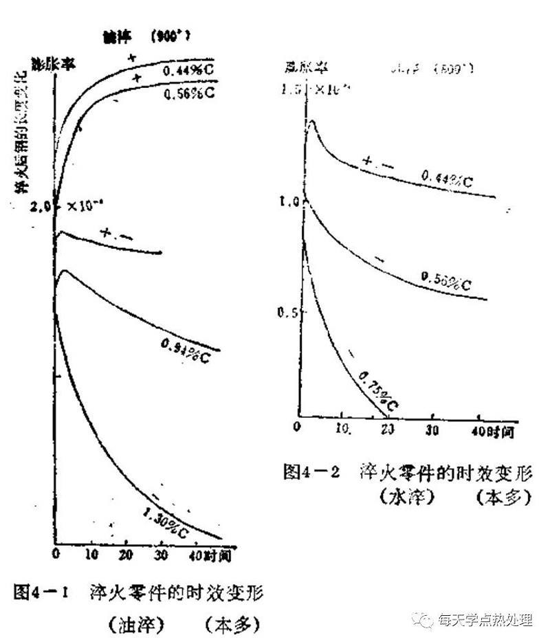 时效变形