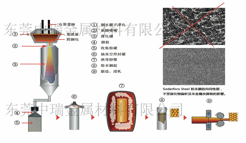 粉末冶金高速钢制程