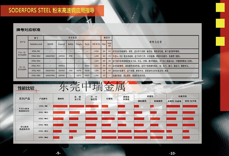 粉末高速钢对应牌号