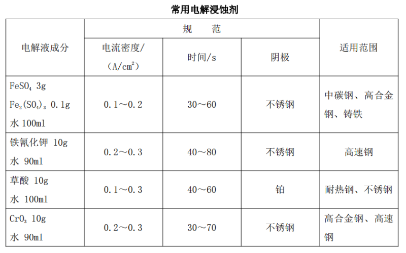 常用电解侵蚀液