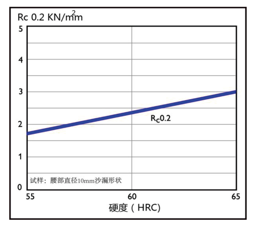 屈服抗压强度