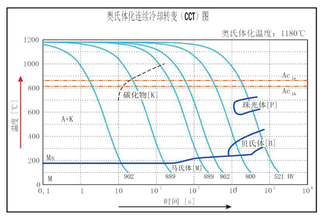 CCT图