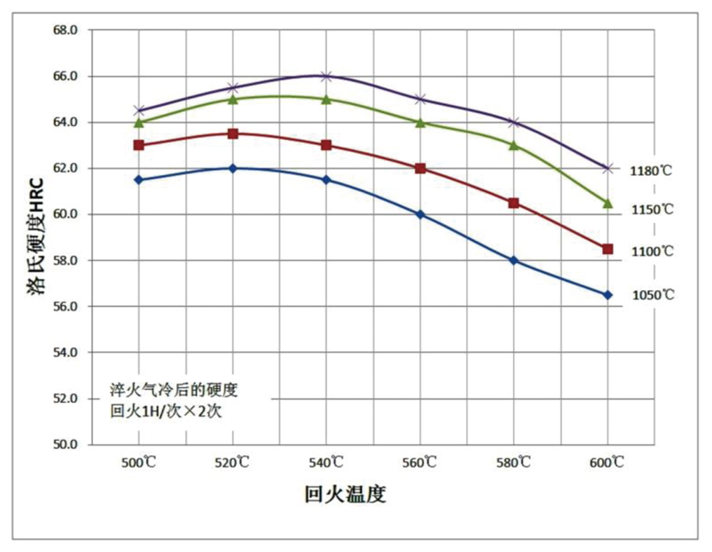 奥式体化淬火温度