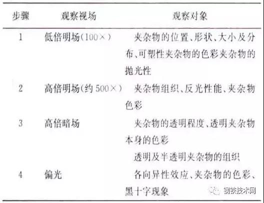 表2 非金属夹杂物的金相法鉴定