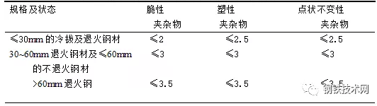 表3 轴承钢中非金属夹杂物允许的级别