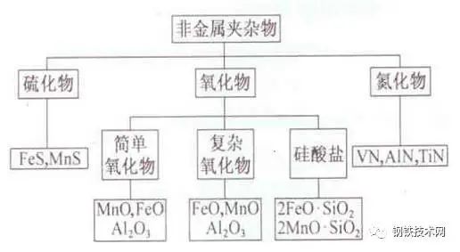 图1 钢中非金属夹杂按照化学成分分类图