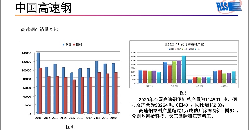 中国高速钢产量